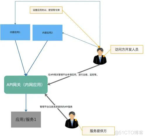 大厂为什么都很重视 API 网关？聊聊 API 网关的作用_API_06