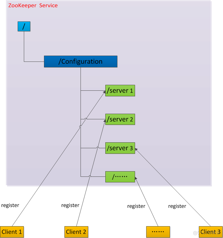 【Zookeeper系列】ZooKeeper管理分布式环境中的数据（转）_Zookeeper_04