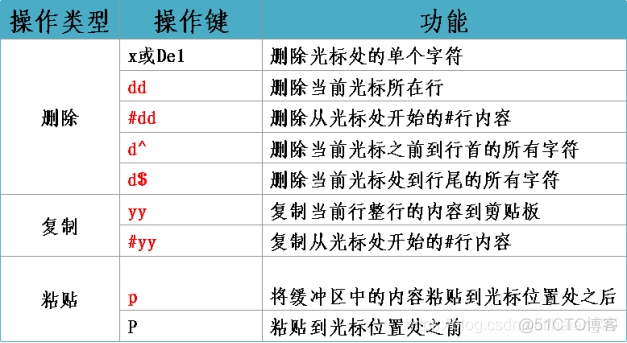 Vim文本编辑器详细用法_linux_04