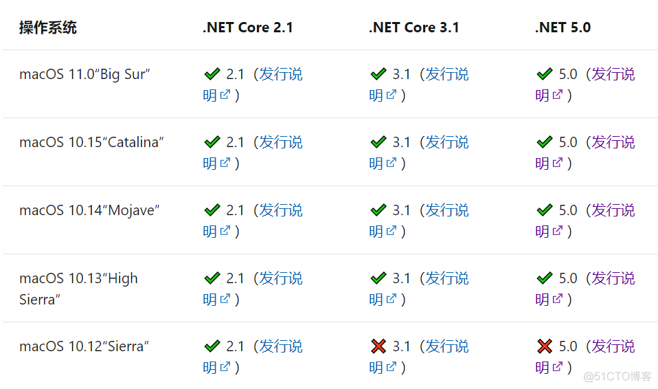 .NET平台系列28：在 macOS 上安装 .NET Core/.NET5/.NET6_.NET5