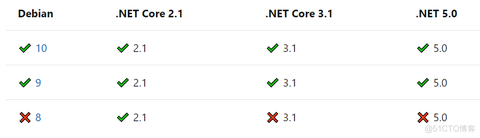 .NET平台系列27：在 Linux 上安装 .NET Core/.NET5/.NET6_.NET6_05