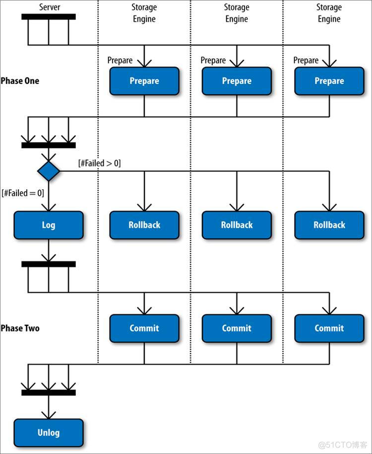 浅析 MySQL Replication_存储引擎_04