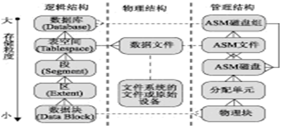 Oracle数据库体系结构_数据库_02