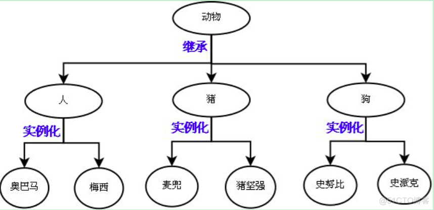 初识面向对象，面向对象之继承、多态和封装_python学习之路_31