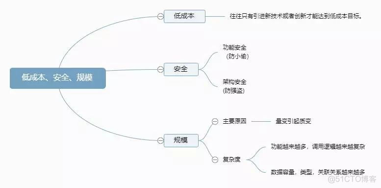 架构设计方法初探_架构设计_05