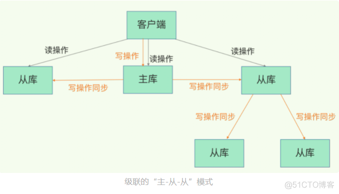 06 数据同步：主从库如何实现数据一致_网络连接_03