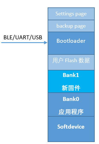 详解蓝牙空中升级(BLE OTA)原理与步骤_其他_02