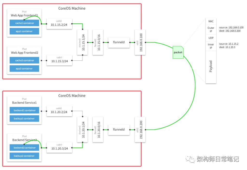 Kubernetes运行原理系列二：Kubernetes Networking_云计算_02