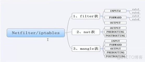 Iptables详细介绍与配置_外网_03