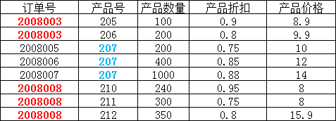 MySQL三大范式及其实践理解_IT_04