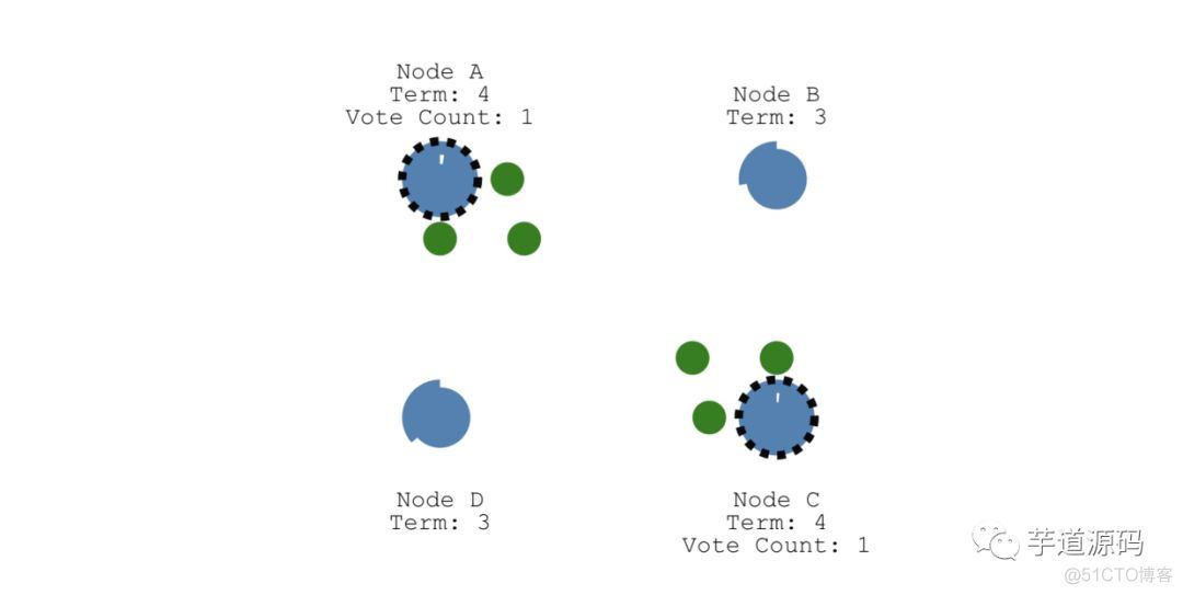 很短 | 图解 Raft 算法_Raft 算法_15