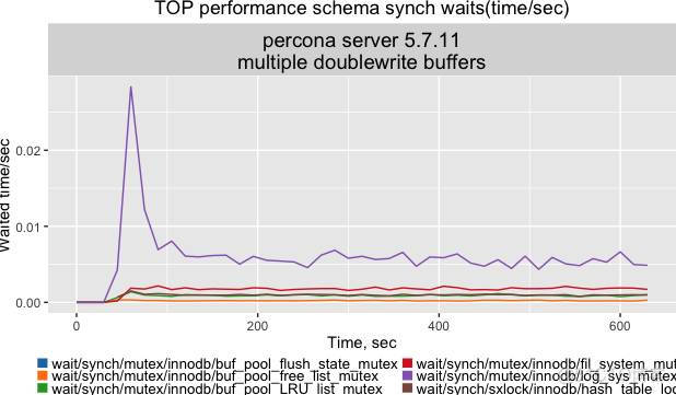 Percona Server 5.7 并行doublewrite 特性_多线程_10