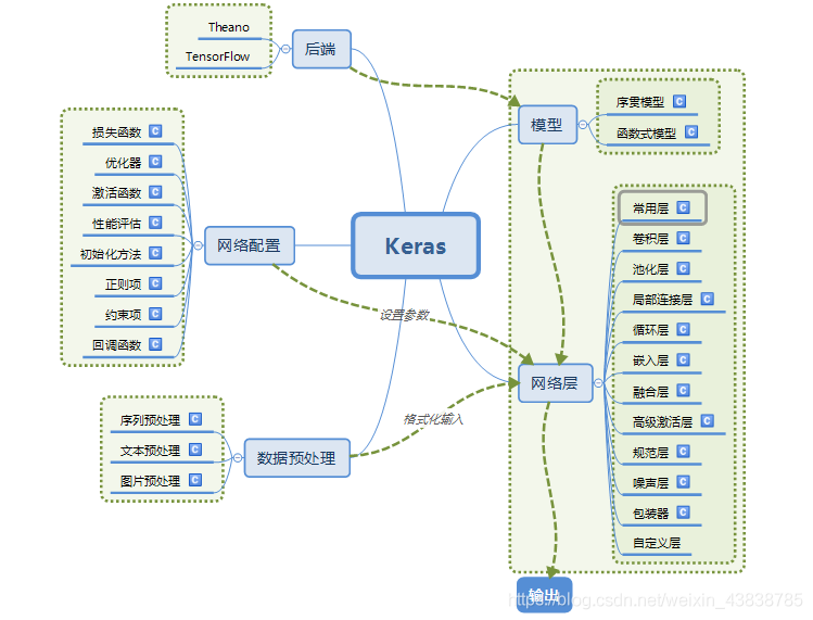 Keras【Deep Learning With Python】—Keras基础_函数式