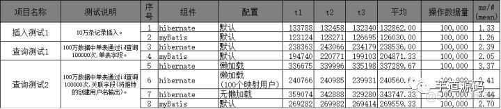 性能评测：MyBatis 与 Hibernate 的性能差异_MyBatis