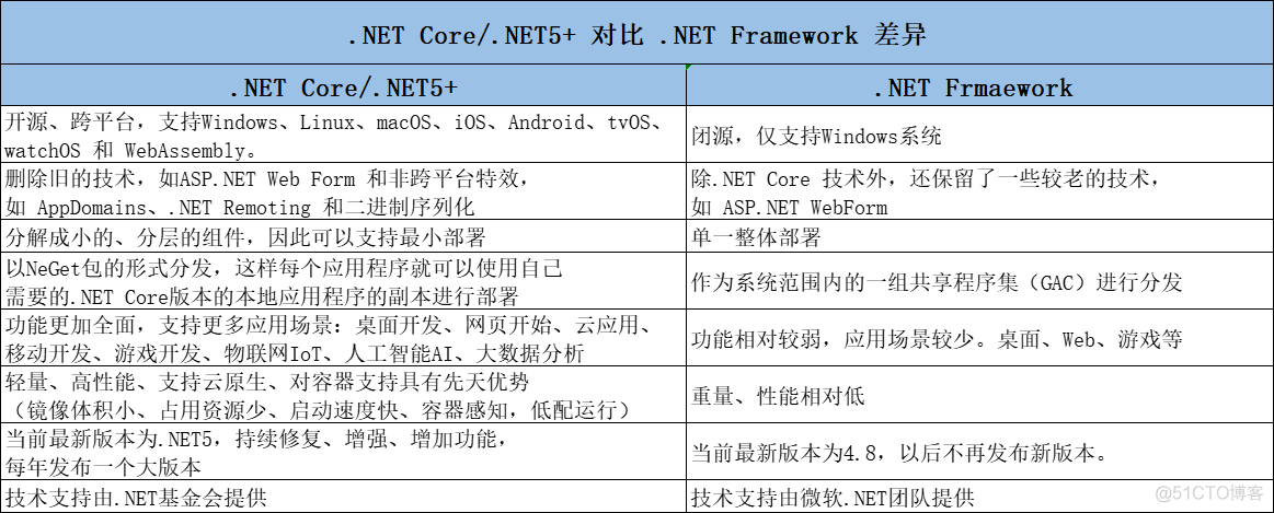 .NET平台系列22：.NET Core/.NET5/.NET6 对比 .NET Framework_.NET5_08