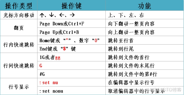 Vim文本编辑器详细用法_linux_03