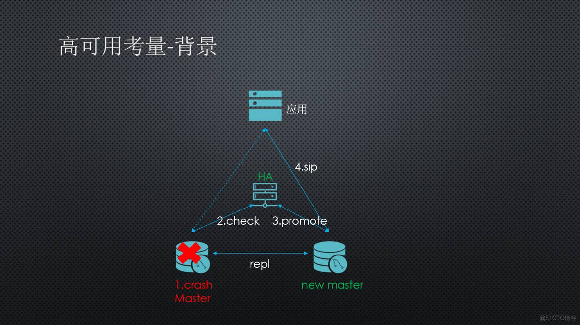 《 金融级MySQL高可用方案选型》公开课内容分享_高可用_07