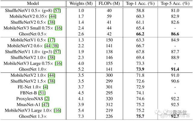 超越谷歌MobileNet！华为提出端侧神经网络架构GhostNet｜已开源_经验分享_06
