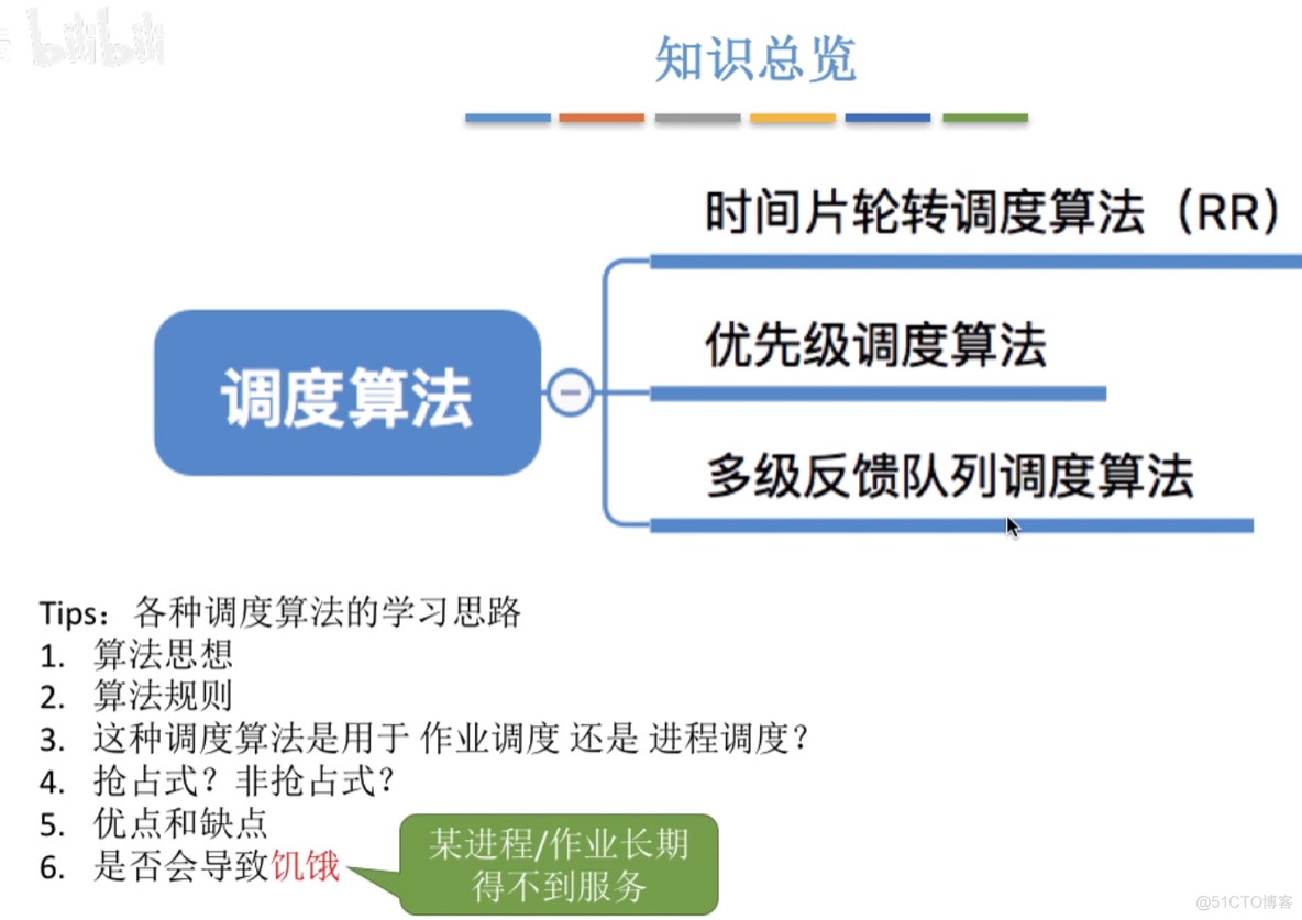 调度算法：时间片轮转、优先级、多级反馈队列_时间片轮转_02