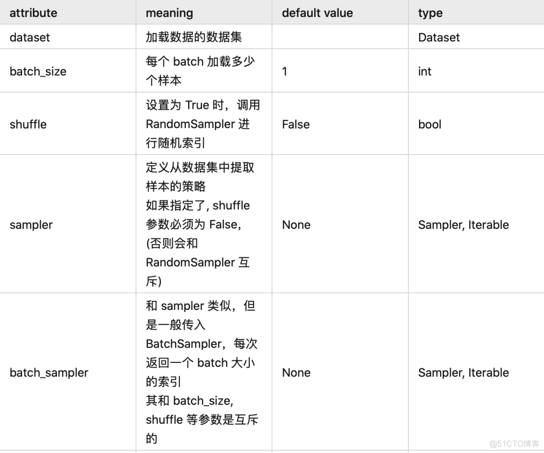 PyTorch解读：torch.utils.data的数据解析处理_python