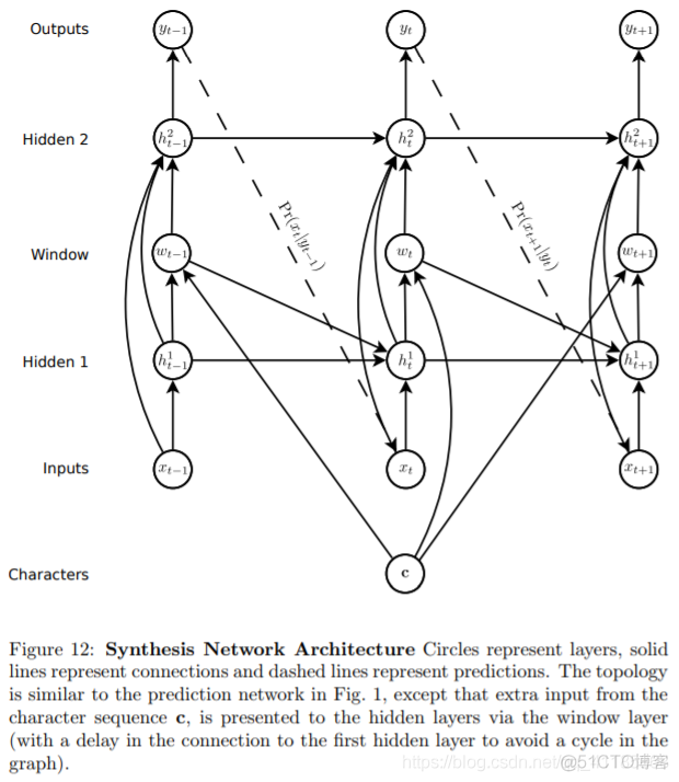 Paper：《Generating Sequences With Recurrent Neural Networks》的翻译和解读_sed_19