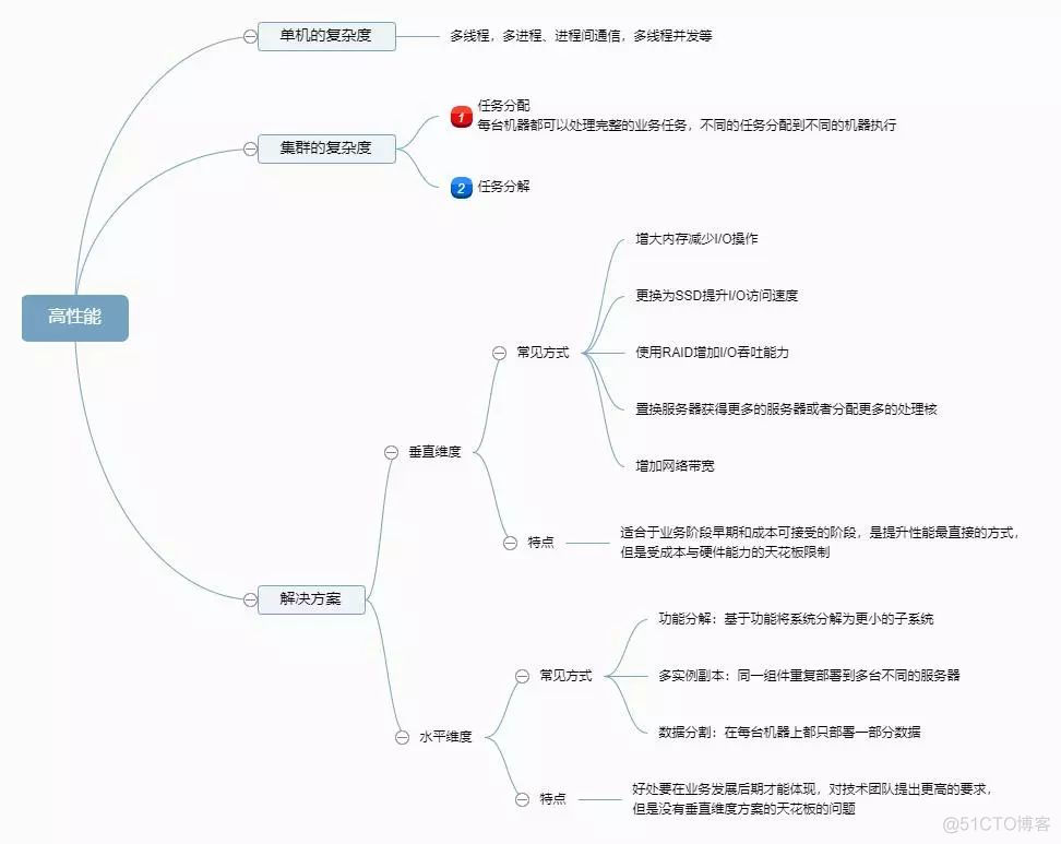 架构设计方法初探_架构设计_02