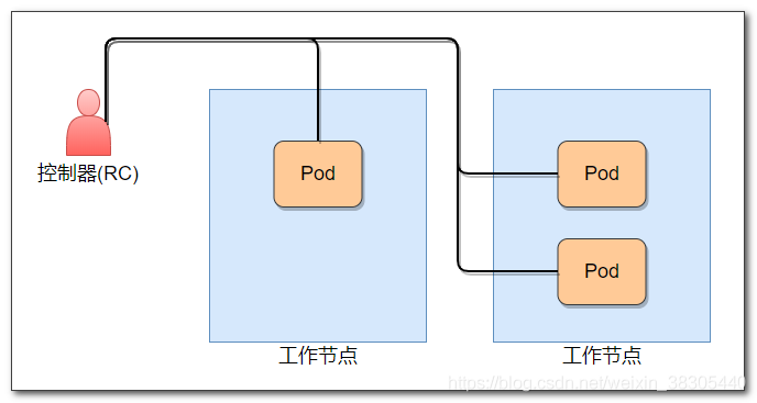 96--kubernetes(k8s/集群搭建/pod/service/控制器/Deployment/磁盘挂载到容器)_RocketMQ_04