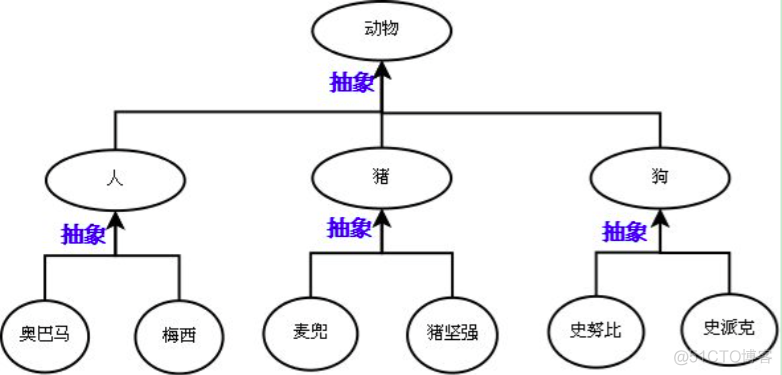 初识面向对象，面向对象之继承、多态和封装_python学习之路_30