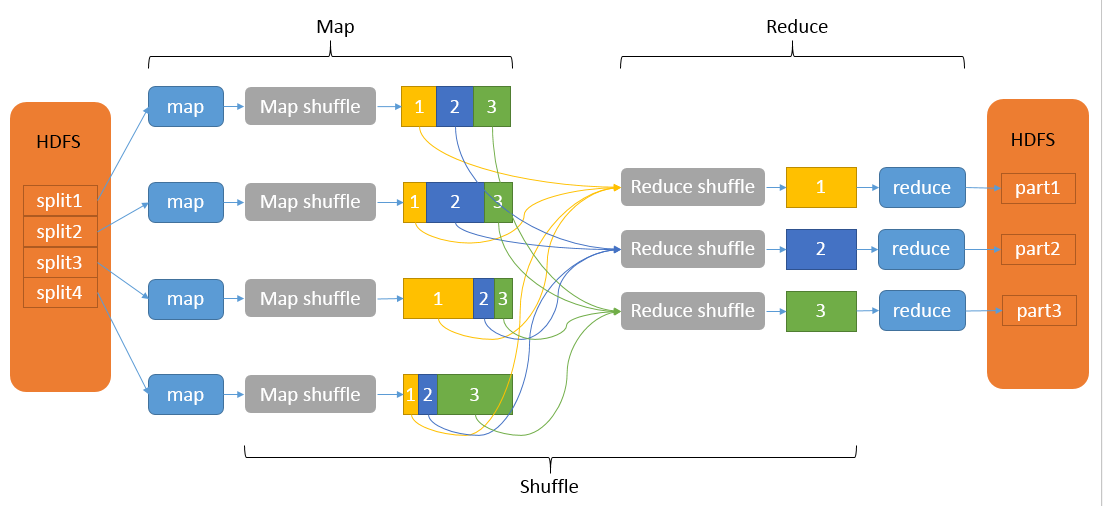 MapReduce shuffle过程详解_数据结构