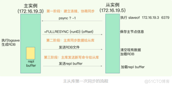 06 数据同步：主从库如何实现数据一致_网络连接_02