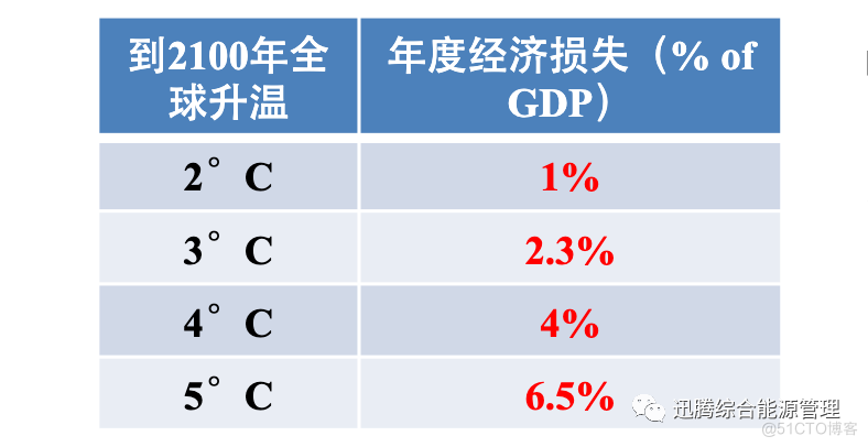 为什么中国一定要做碳中和？_碳中和_03