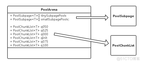 【Netty 专栏】深入浅出 Netty 内存管理 PoolArena_内存管理