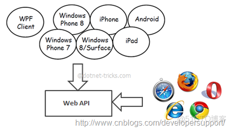 Web API学习——Web API 强势入门指南_编程语言_02
