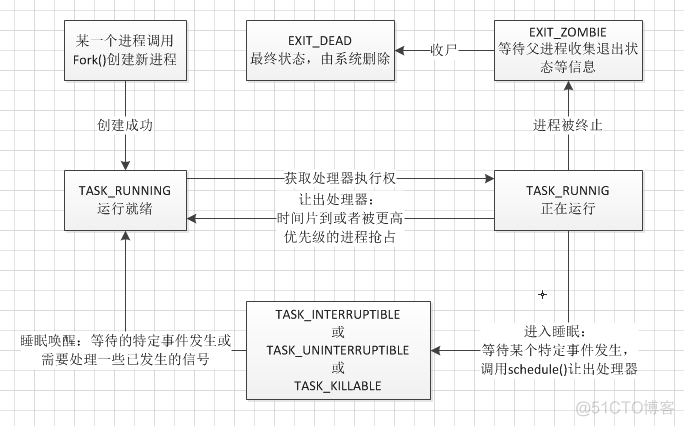 Linux下C语言开发（多任务编程之任务、进程、线程）_学习_05