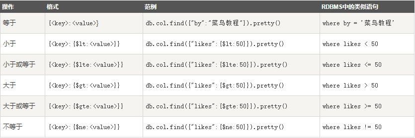 db 教程(八):查詢文檔,條件操作符_51cto博客_mongodb條件查詢語句