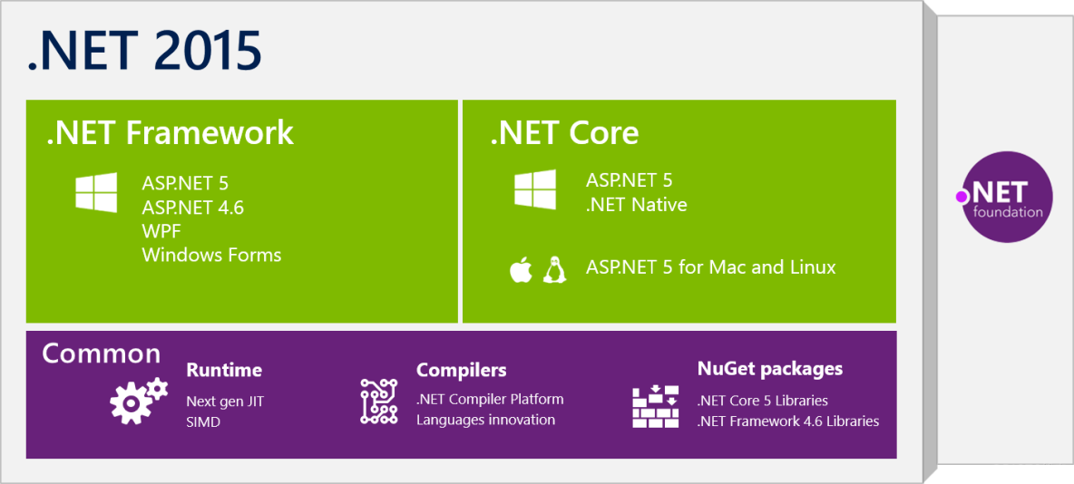 .NET平台系列12 .NET未来之开源.NET Core_.NET6_02