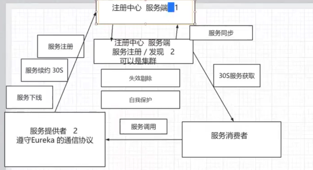 #yyds干货盘点#开发微服务三年,我才知道@EnableEurekaServer注解到底做了什么_ipad