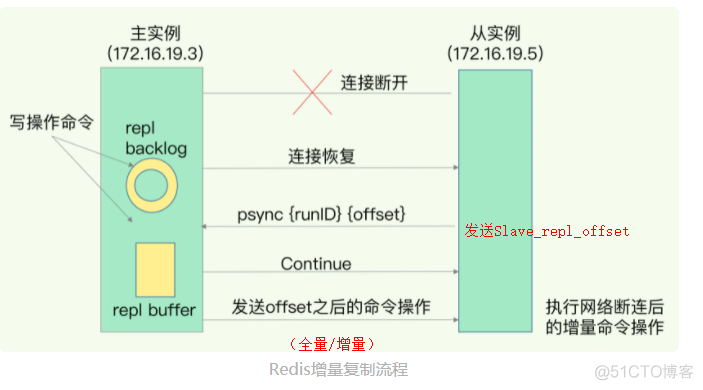 06 数据同步：主从库如何实现数据一致_redis_04