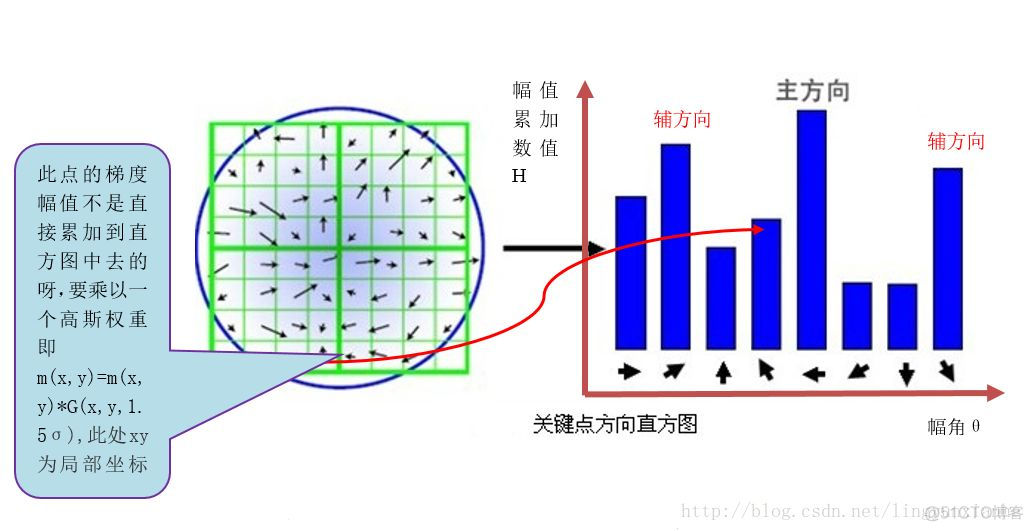 图像特征点|SIFT特征点位置与方向_图像特征点_12