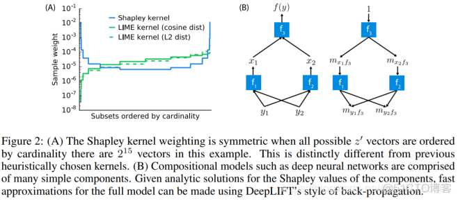 Paper：《A Unified Approach to Interpreting Model  Predictions》论文解读与翻译_ide_17