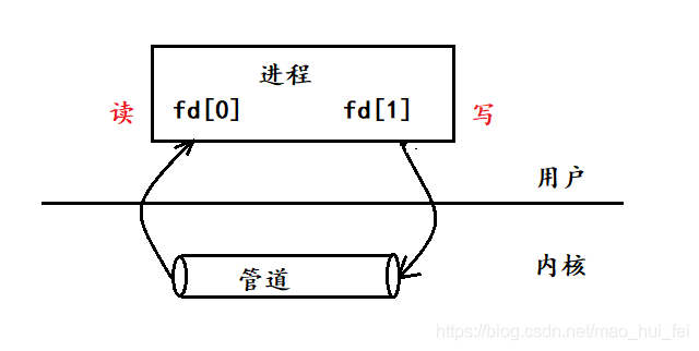 进程间通信1——管道_编程_02