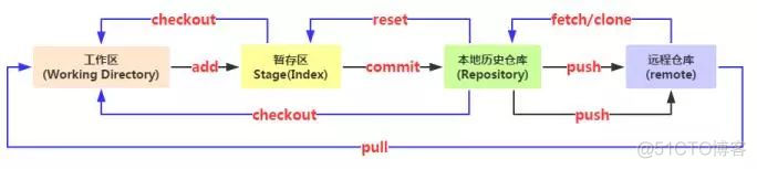 Git 常用命令速查手册_Git