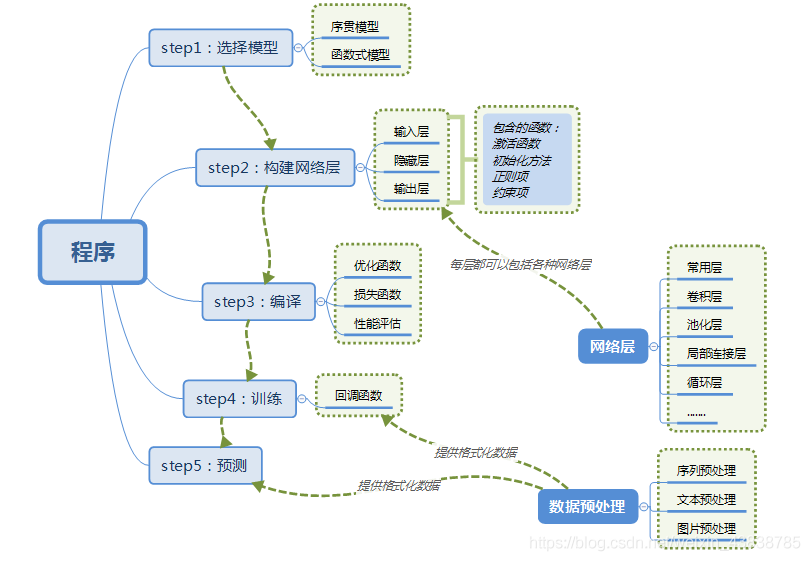 Keras【Deep Learning With Python】—Keras基础_函数式_02