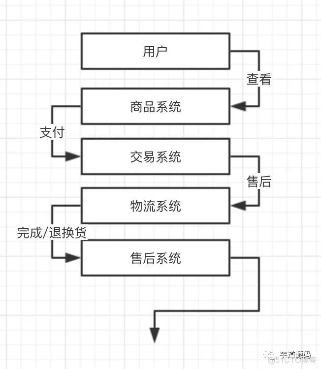 电商系统设计之商品（下）_电商