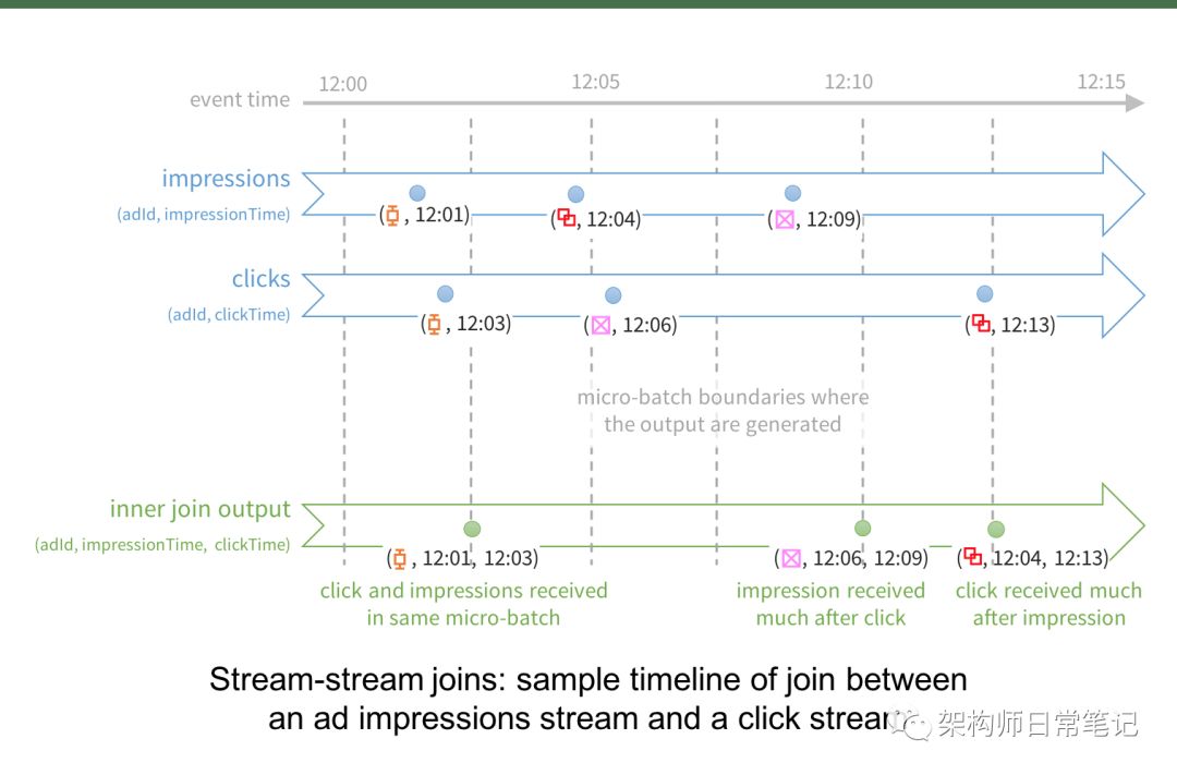 spark Structured Streaming Stream-Stream连接_spark_02