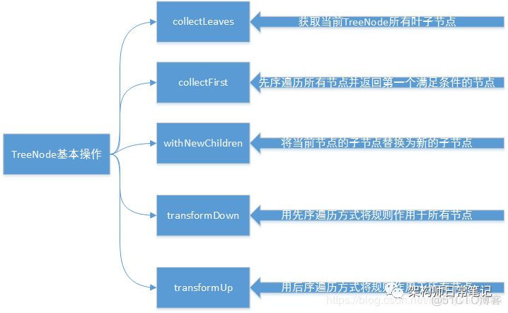 Spark-SQL解析_Spark-SQL_06