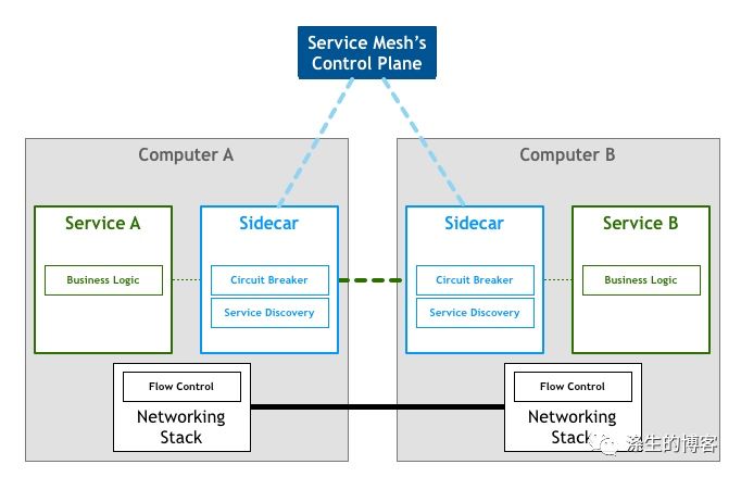 表哥说，Service Mesh 了解吗？orz_51CTO博客_Service Mesh