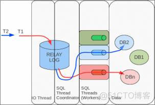 浅析 MySQL Replication_数据_11