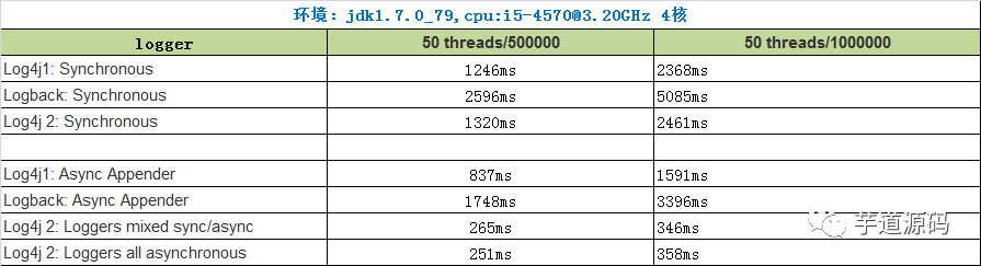 Log4j1、Logback 以及 Log4j2 性能测试对_Logback