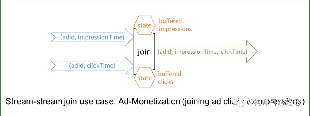 spark Structured Streaming Stream-Stream连接_spark